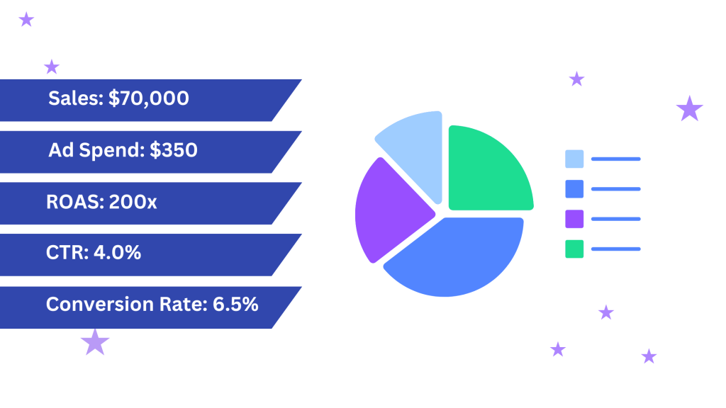 Facebook Ads Campaign Result, Facebook Ads Report, Facebook Ads Portfolio, Facebook Ads Case studies, Case studies, Facebook Ads Performance, Leadtogen, LeadtoGen Price, LeadtoGen Case Studies, Leadtogen Perfomance,LeadtoGen Agency